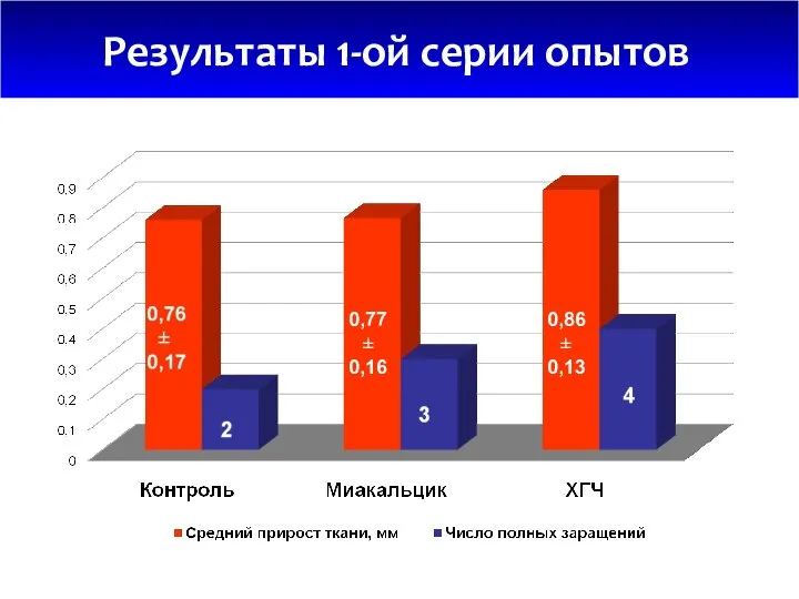 Результаты 1-ой серии опытов 0,86 ± 0,13 0,77 ± 0,16