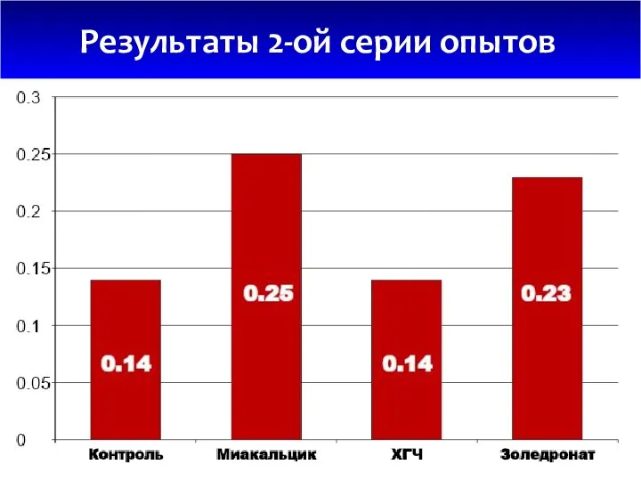 Результаты 2-ой серии опытов 0,86 ± 0,13 0,77 ± 0,16