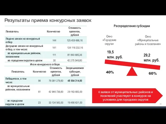 Результаты приема конкурсных заявок Окно «Городские округа» Окно «Муниципальные районы и