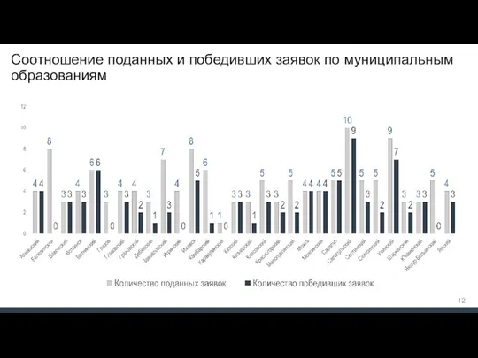 Соотношение поданных и победивших заявок по муниципальным образованиям