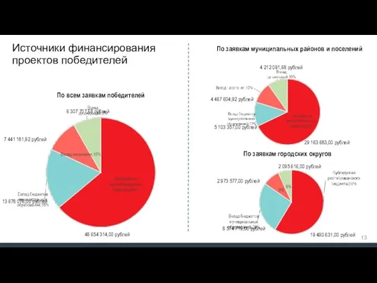 Источники финансирования проектов победителей По всем заявкам победителей По заявкам муниципальных