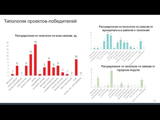 Типология проектов-победителей Распределение по типологии по всем заявкам, ед. Распределение по