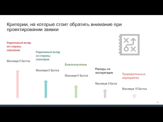 Критерии, на которые стоит обратить внимание при проектировании заявки Неденежный вклад