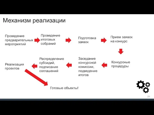 Механизм реализации Проведение предварительных мероприятий Проведение итоговых собраний Подготовка заявок Прием