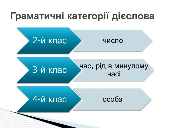 Граматичні категорії дієслова