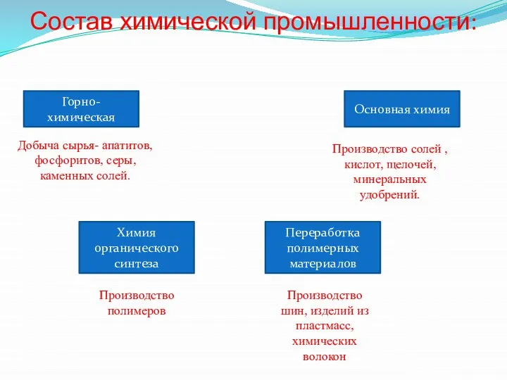 Состав химической промышленности: Горно-химическая Основная химия Химия органического синтеза Переработка полимерных