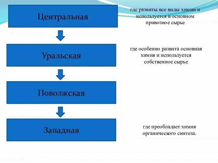 Центральная Уральская Поволжская Западная где развиты все виды химии и используется