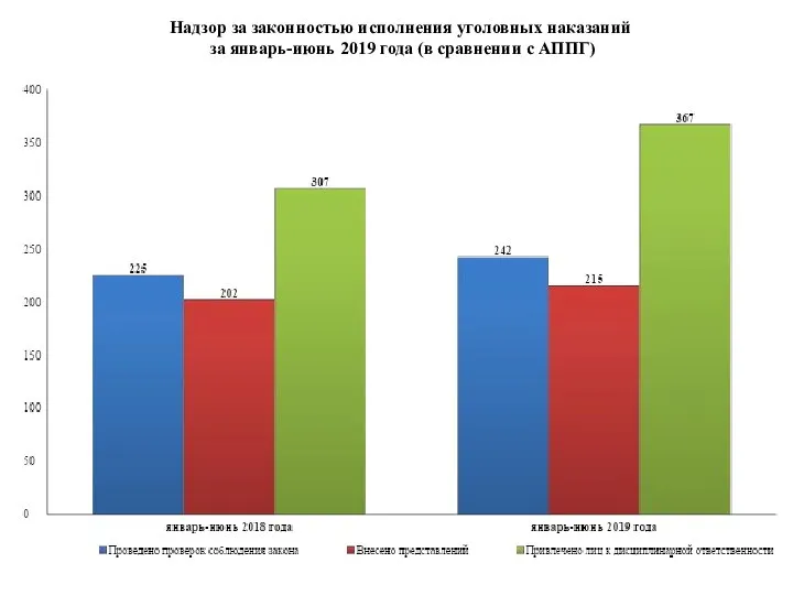 Надзор за законностью исполнения уголовных наказаний за январь-июнь 2019 года (в сравнении с АППГ)