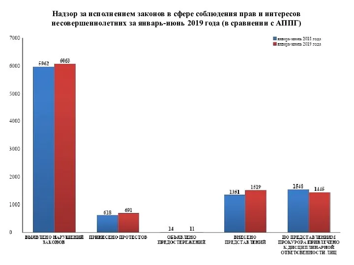 Надзор за исполнением законов в сфере соблюдения прав и интересов несовершеннолетних