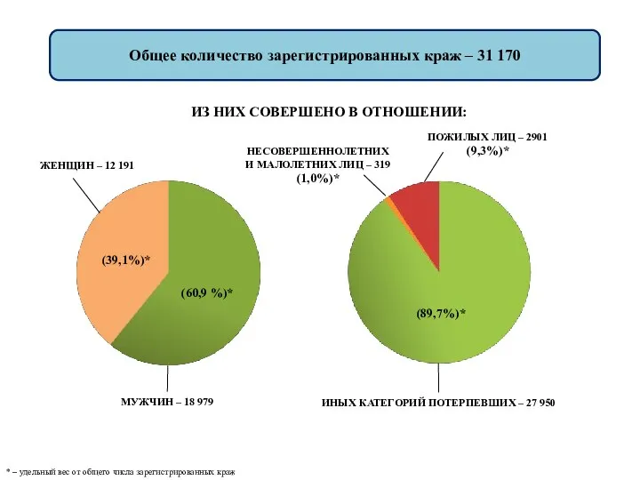 Общее количество зарегистрированных краж – 31 170 ИЗ НИХ СОВЕРШЕНО В