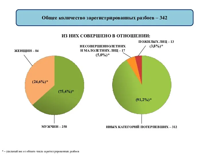 Общее количество зарегистрированных разбоев – 342 ИЗ НИХ СОВЕРШЕНО В ОТНОШЕНИИ: