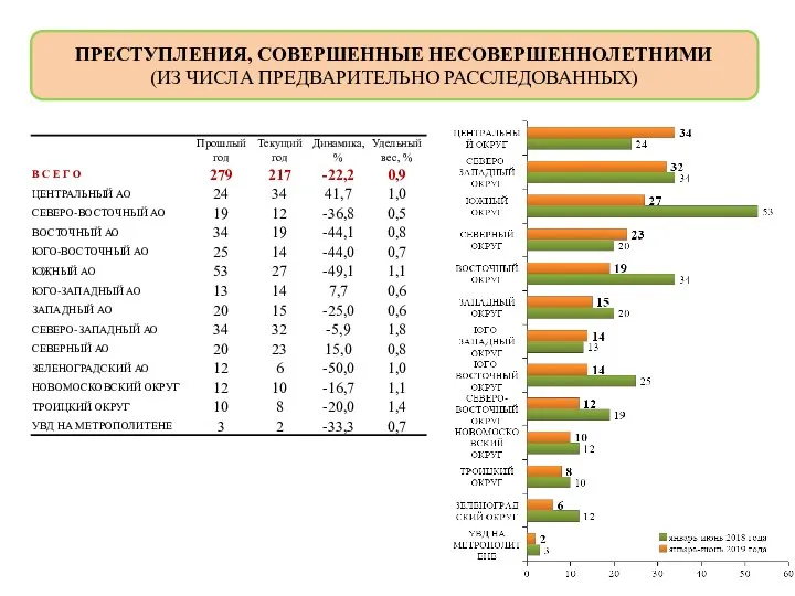 ПРЕСТУПЛЕНИЯ, СОВЕРШЕННЫЕ НЕСОВЕРШЕННОЛЕТНИМИ (ИЗ ЧИСЛА ПРЕДВАРИТЕЛЬНО РАССЛЕДОВАННЫХ)