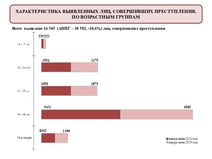 ХАРАКТЕРИСТИКА ВЫЯВЛЕННЫХ ЛИЦ, СОВЕРШИВШИХ ПРЕСТУПЛЕНИЯ, ПО ВОЗРАСТНЫМ ГРУППАМ Всего выявлено 16