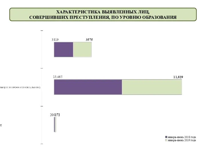 ХАРАКТЕРИСТИКА ВЫЯВЛЕННЫХ ЛИЦ, СОВЕРШИВШИХ ПРЕСТУПЛЕНИЯ, ПО УРОВНЮ ОБРАЗОВАНИЯ