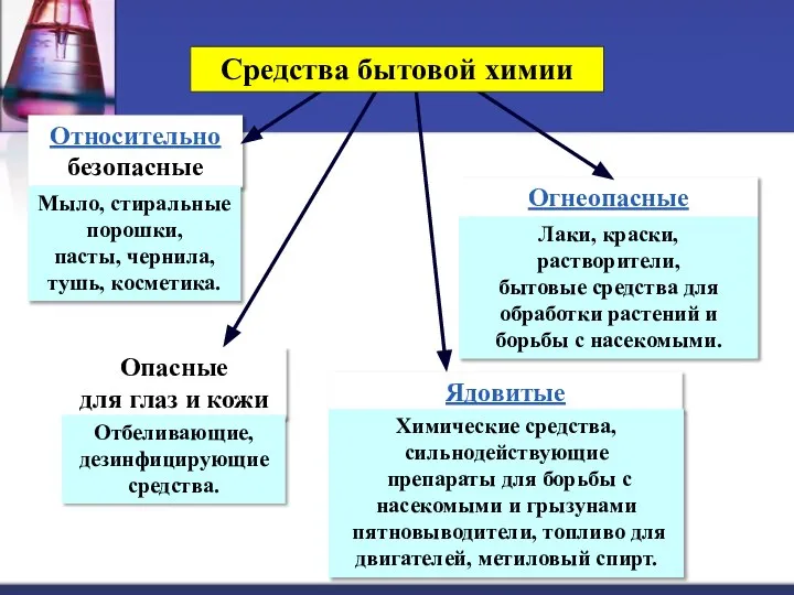 Относительно безопасные Опасные для глаз и кожи Огнеопасные Ядовитые Мыло, стиральные