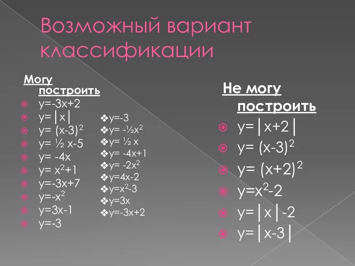 Возможный вариант классификации Могу построить у=-3х+2 у=│х│ у= (х-3)2 у= ½