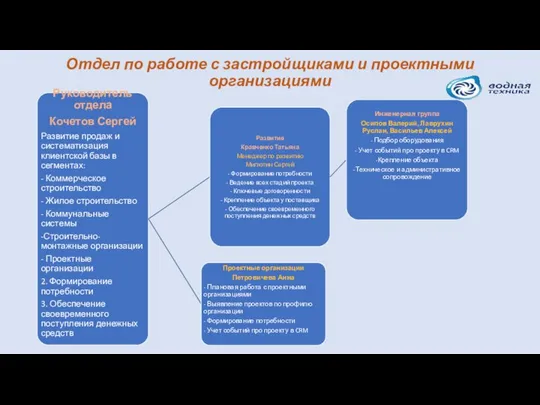 Отдел по работе с застройщиками и проектными организациями