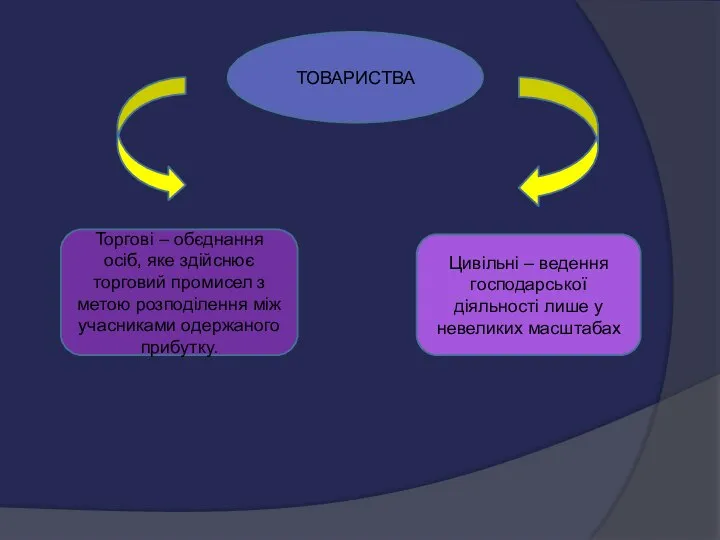 ТОВАРИСТВА Торгові – обєднання осіб, яке здійснює торговий промисел з метою