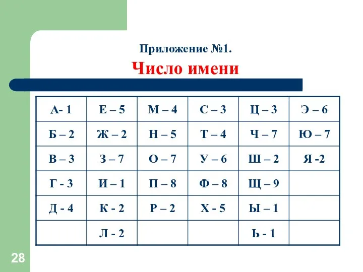 Приложение №1. Число имени