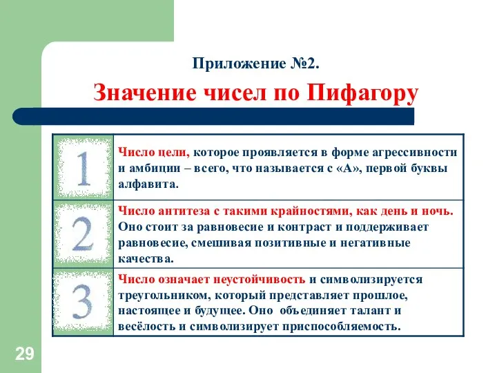 Приложение №2. Значение чисел по Пифагору