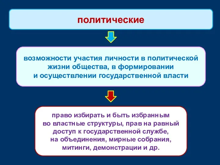 возможности участия личности в политической жизни общества, в формировании и осуществлении