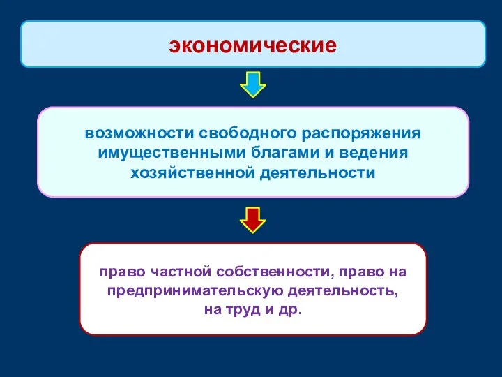 возможности свободного распоряжения имущественными благами и ведения хозяйственной деятельности экономические право