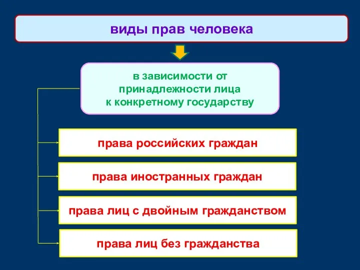 виды прав человека в зависимости от принадлежности лица к конкретному государству