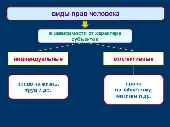 виды прав человека в зависимости от характера субъектов индивидуальные коллективные право