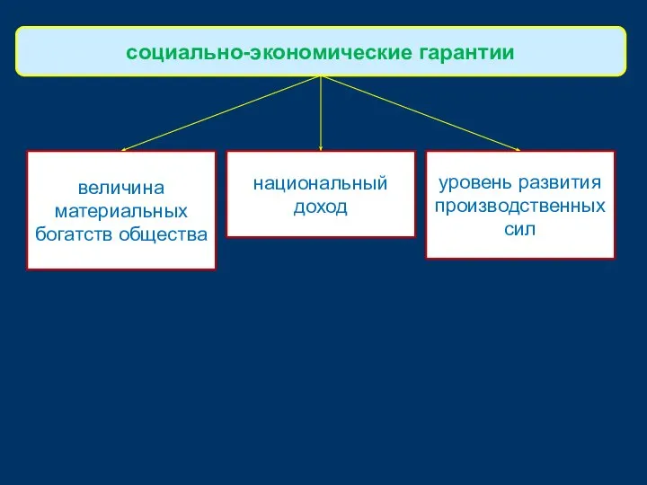 величина материальных богатств общества социально-экономические гарантии уровень развития производственных сил национальный доход