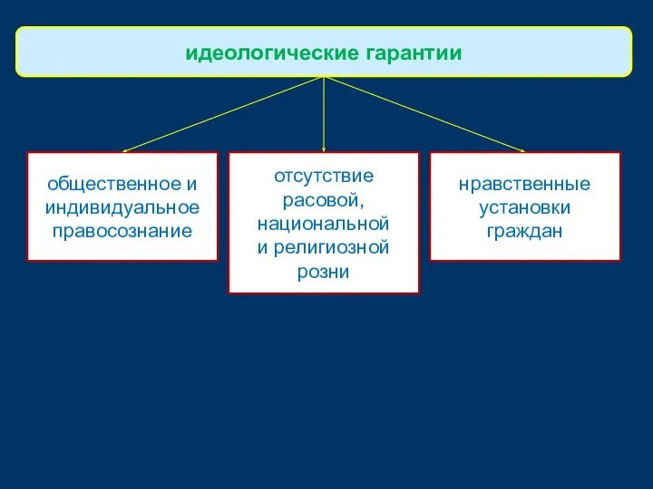 общественное и индивидуальное правосознание идеологические гарантии нравственные установки граждан отсутствие расовой, национальной и религиозной розни