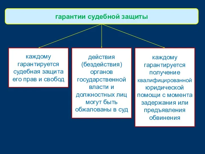 каждому гарантируется судебная защита его прав и свобод гарантии судебной защиты