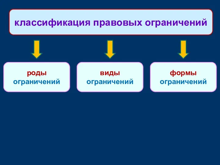 роды ограничений классификация правовых ограничений виды ограничений формы ограничений