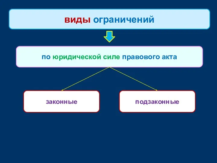 по юридической силе правового акта виды ограничений законные подзаконные