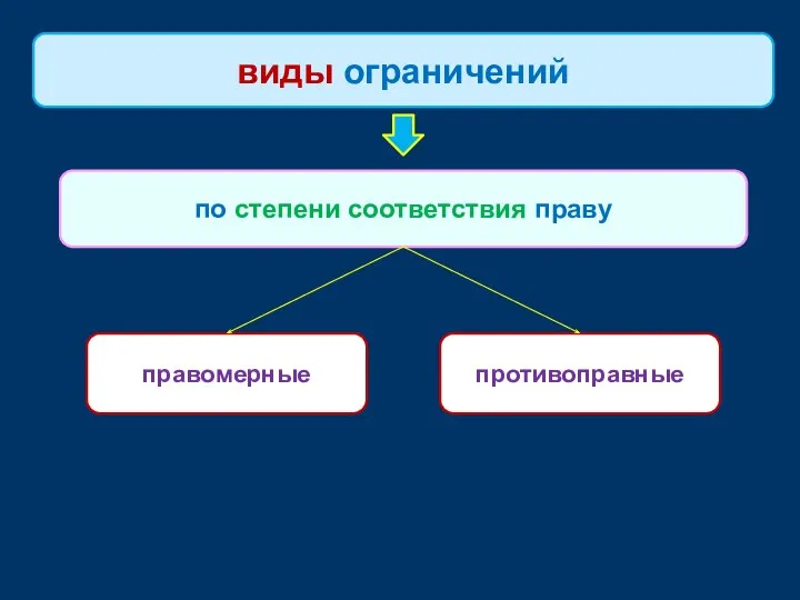 по степени соответствия праву виды ограничений правомерные противоправные