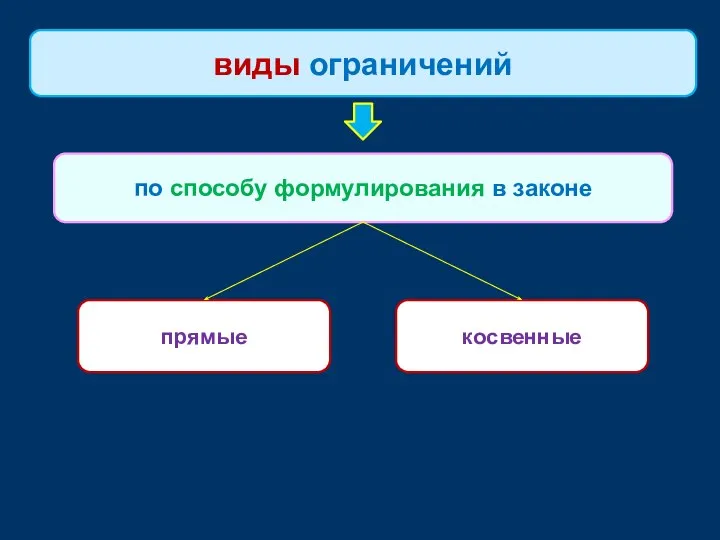 по способу формулирования в законе виды ограничений прямые косвенные