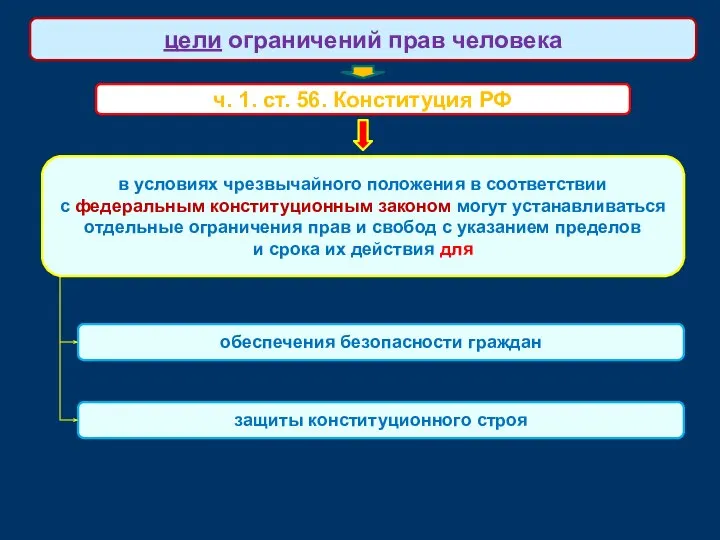 ч. 1. ст. 56. Конституция РФ цели ограничений прав человека в