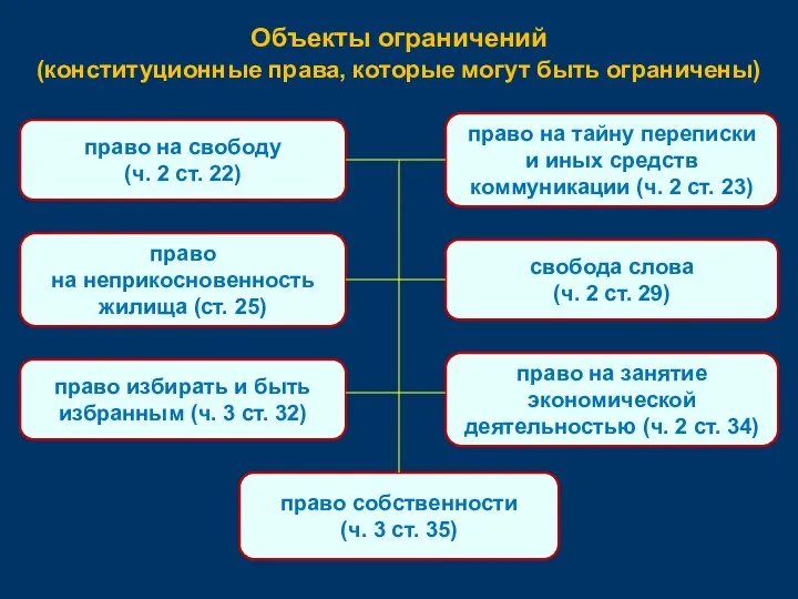 Объекты ограничений (конституционные права, которые могут быть ограничены) право на свободу