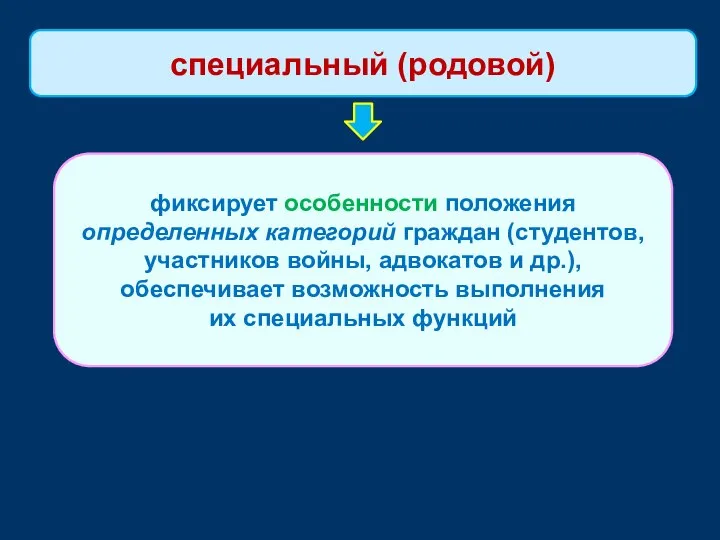 фиксирует особенности положения определенных категорий граждан (студентов, участников войны, адвокатов и