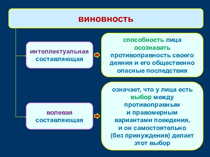 интеллектуальная составляющая способность лица осознавать противоправность своего деяния и его общественно