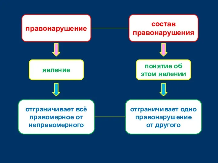 понятие об этом явлении явление правонарушение отграничивает всё правомерное от неправомерного