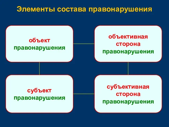 Элементы состава правонарушения объект правонарушения объективная сторона правонарушения субъективная сторона правонарушения субъект правонарушения