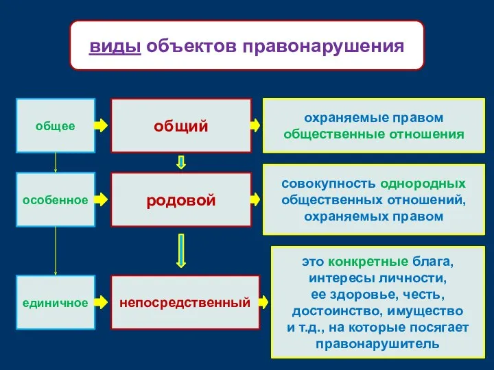 общее общий охраняемые правом общественные отношения совокупность однородных общественных отношений, охраняемых