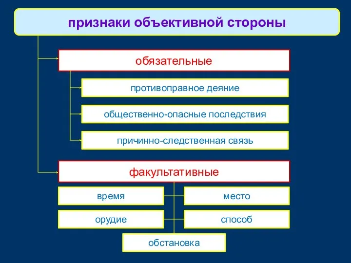 признаки объективной стороны обязательные противоправное деяние факультативные время место орудие способ общественно-опасные последствия причинно-следственная связь обстановка