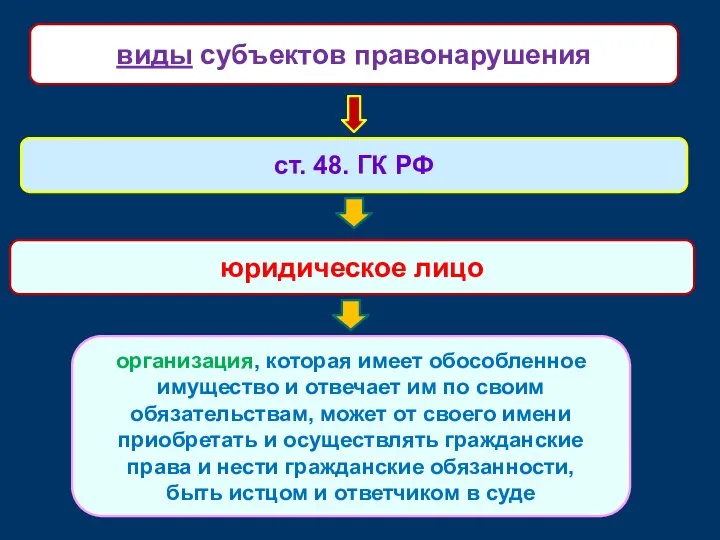 юридическое лицо ст. 48. ГК РФ организация, которая имеет обособленное имущество