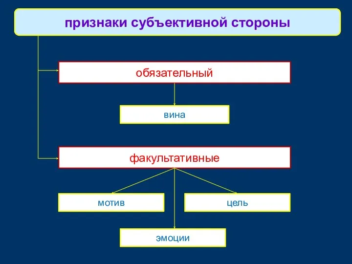 признаки субъективной стороны обязательный факультативные мотив цель вина эмоции