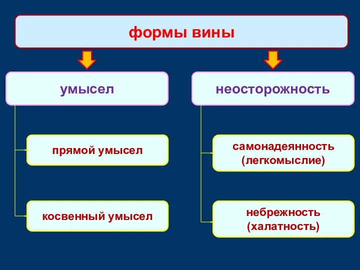 умысел формы вины неосторожность самонадеянность (легкомыслие) небрежность (халатность) прямой умысел косвенный умысел