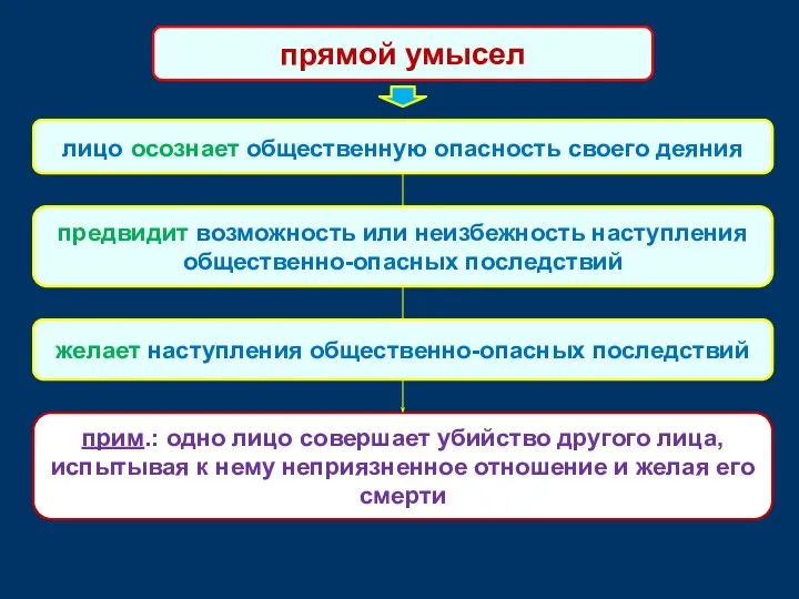 лицо осознает общественную опасность своего деяния предвидит возможность или неизбежность наступления