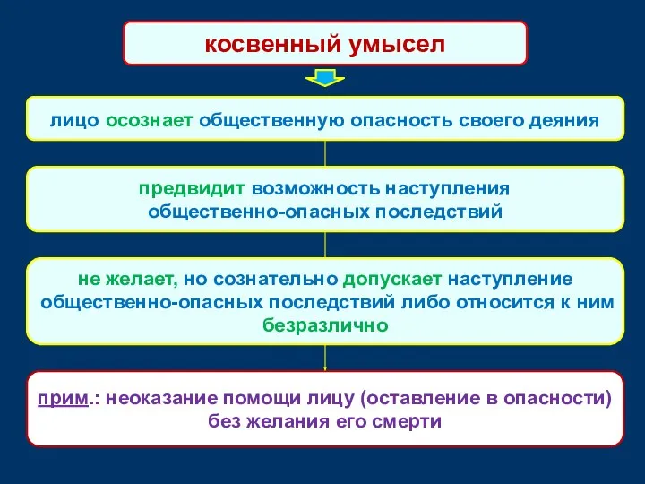 лицо осознает общественную опасность своего деяния предвидит возможность наступления общественно-опасных последствий