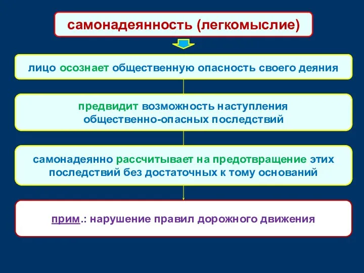 лицо осознает общественную опасность своего деяния предвидит возможность наступления общественно-опасных последствий