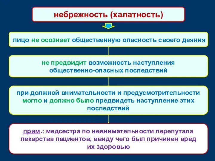 лицо не осознает общественную опасность своего деяния не предвидит возможность наступления